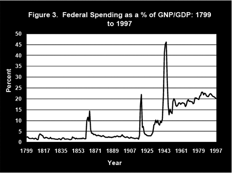 fed_spend_gdp_17991997