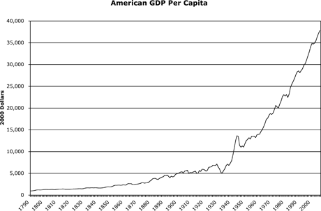 gdp america