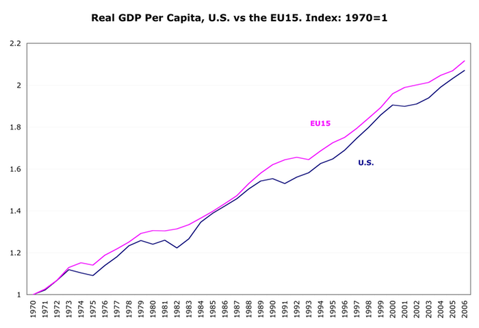 EU-vs-US-gdp-cap-indexed.png