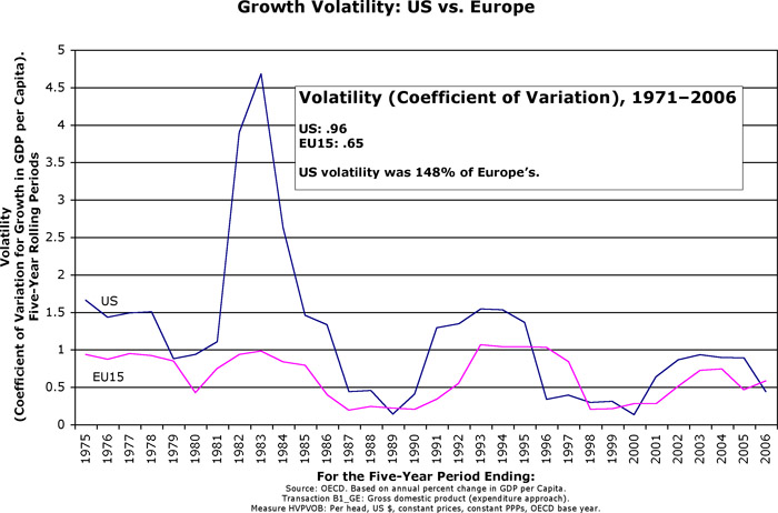 growth volatility large