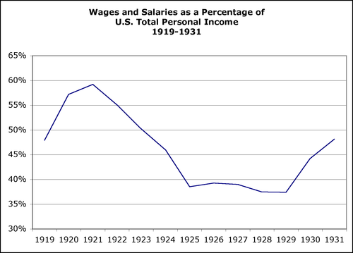 20s wages and salaries