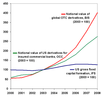 Derivatives and Capital Formation