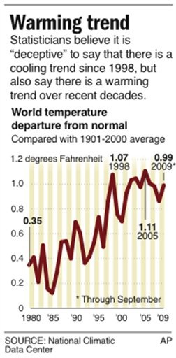 GLOBAL TEMPERATURE