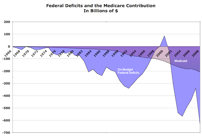 medicaid and medicare. Medicaid and Medicare