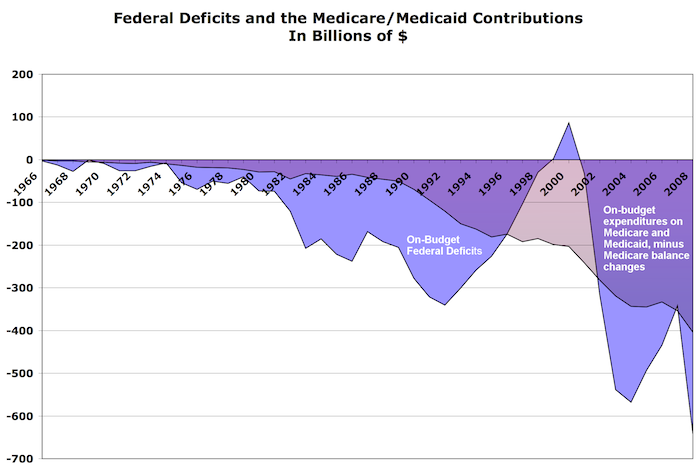 medicaid and medicare. Medicaid and Medicare