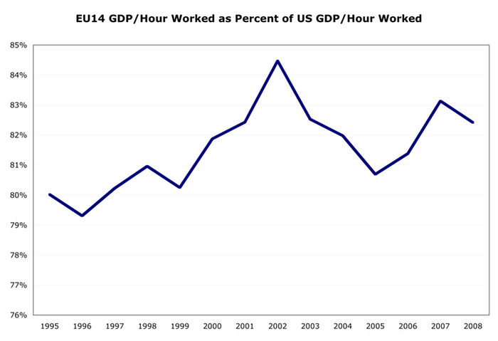 US EU GDP PER hr
