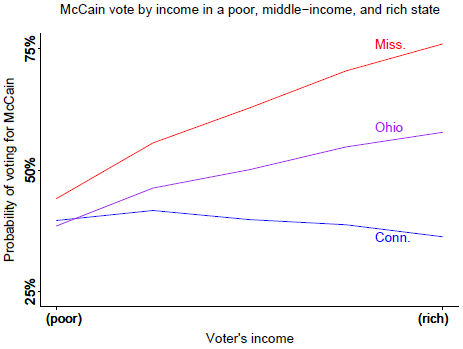 red blue rich poor