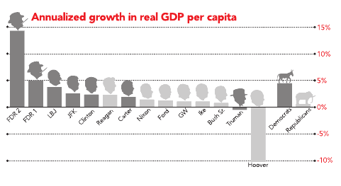 growth by president