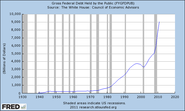 gross debt