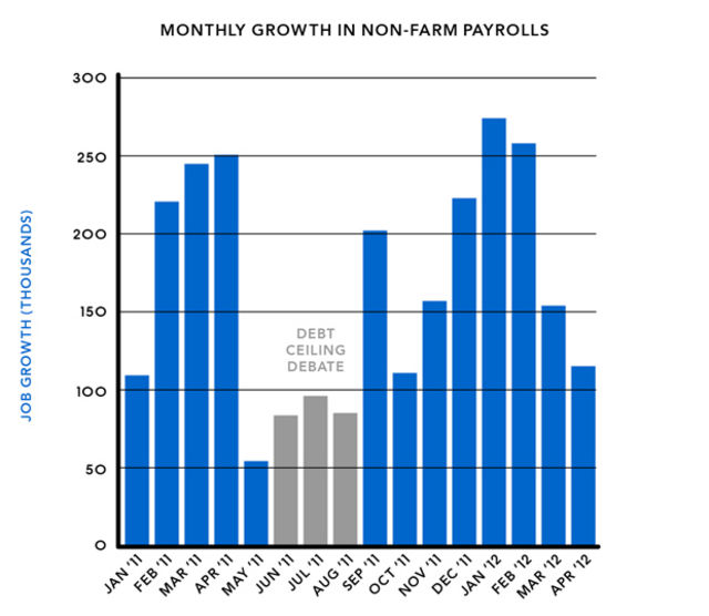 Non-Farm Payrolls: Image - Bloomberg