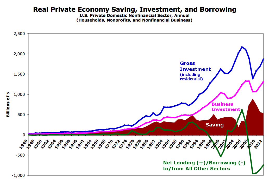 saving investment saving investment
