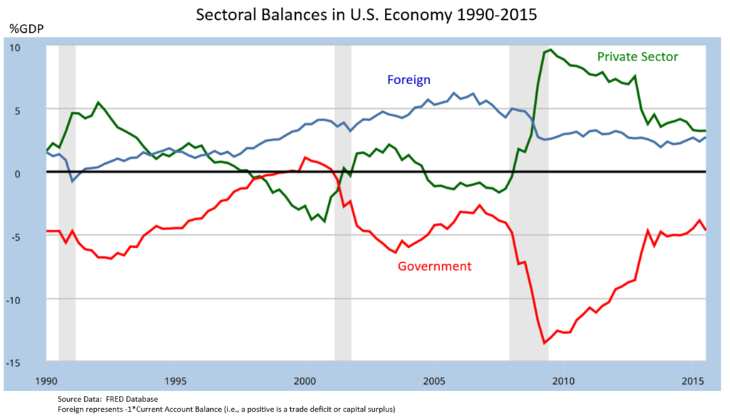 sectoral_financial_balances_in_u-s-_economy